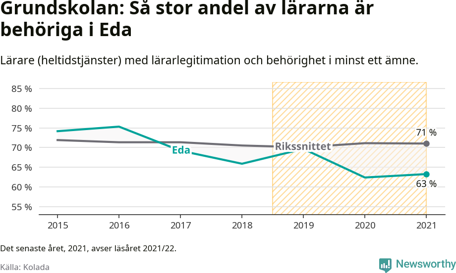 Graf: Lärarbehörighet i grundskolan i Eda kommun